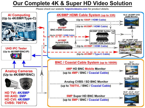 Diagram of video solution with AI computing, UHD IPC, 4K/8MP HDMI cable system, BNC coaxial system, featuring 18.5 Inch 4K Security Monitor