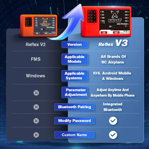 Comparison of Reflex V2 and Reflex V3 Mini Gyro Flight Controller For RC Planes With 32-Bit ARM Processor, upgrade features listed