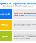 Diagram showing Hybrid 5 IN 1 Digital Video Recorder modes for 16 Channel 5MP And 1080P Hybrid Security DVR system.