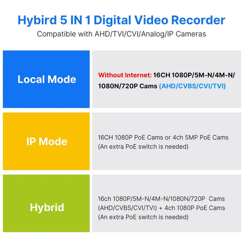 Diagram showing Hybrid 5 IN 1 Digital Video Recorder modes for 16 Channel 5MP And 1080P Hybrid Security DVR system.