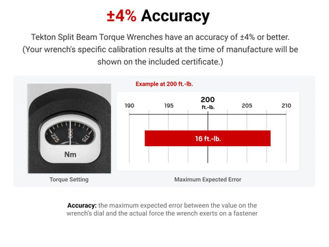 Close-up of torque wrench dial showing 200 ft-lb with maximum error and Tekton accuracy details, part of Half Inch Drive Torque Wrench With 72-Tooth Split Beam, 40-250 Ft-Lb Range, Serialized And ASME Calibrated, Includes Case And Manual, Pro Grade For DIYers And Pros, Delivers Accuracy Within Four Percent Across The Full Torque Range.