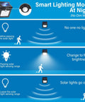 Diagram of 28 LED Solar Motion Lights Outdoor Wireless Waterproof Security Wall Lights showing smart lighting mode at night.