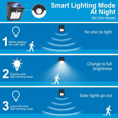 Diagram of 28 LED Solar Motion Lights Outdoor Wireless Waterproof Security Wall Lights showing smart lighting mode at night.
