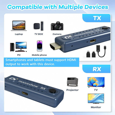 Plug And Play Wireless HDMI Transmitter And Receiver, 328 Feet Range, 4K Decode And 1080P At 60Hz, Handy HDMI Extender shown with various compatible devices.