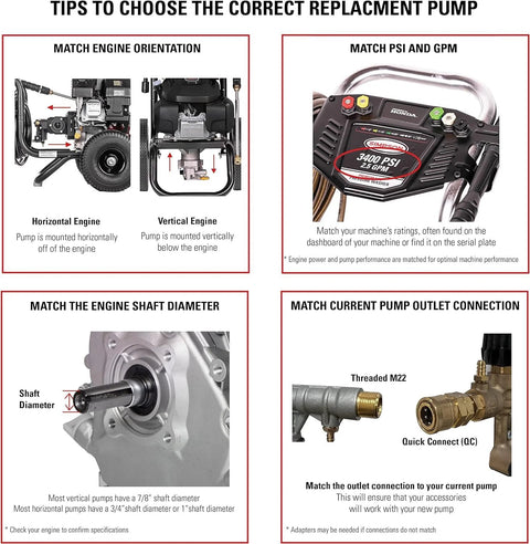 Infographic for pressure washer pump kit showing engine orientation, PSI/GPM, shaft diameter, and outlet connection.