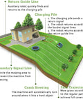 Diagram of Smart Robotic Lawn Mower with App Control, Path Planning and Auto Charging for Yards up to 1500 Square Meters.