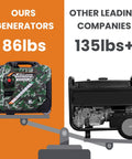 Comparison of Powerful 5500W Inverter Generator Portable Gas Powered With Electric Start And Wheel Kit EPA Compliant, 86 lbs versus 135 lbs.