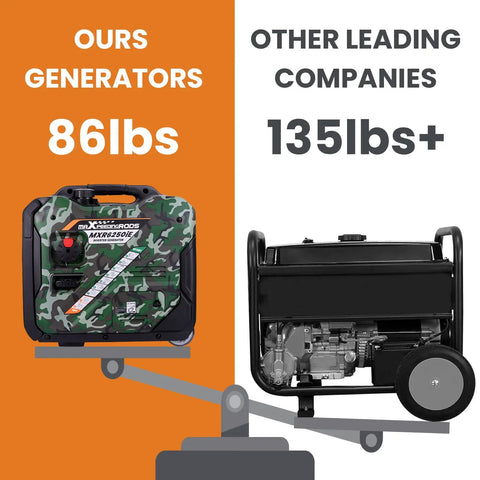 Comparison of Powerful 5500W Inverter Generator Portable Gas Powered With Electric Start And Wheel Kit EPA Compliant, 86 lbs versus 135 lbs.