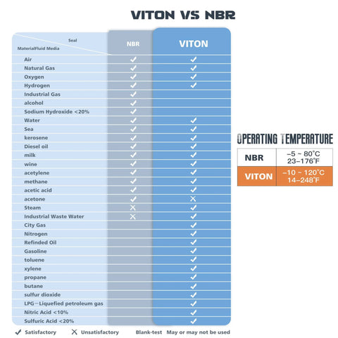 Comparison chart of Viton vs NBR seals showing chemical compatibility and temperature range for solenoid valves.