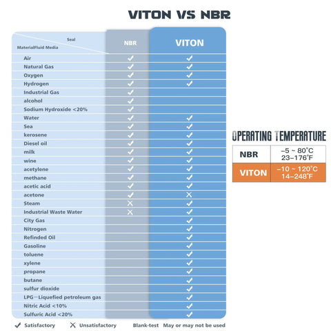 Comparison chart of Viton vs NBR seals showing compatibility with various materials and fluids, and operating temperature ranges.