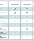Comparison table showing lens features for Didymium Glass and Polycarbonate SF in Guardian OTG Glassblowing Safety Glasses Shade 3.