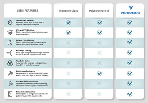 Comparison table showing lens features for Didymium Glass and Polycarbonate SF in Guardian OTG Glassblowing Safety Glasses Shade 3.