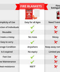 Comparison chart highlighting advantages of Emergency Fire Blanket Duo Pack 47.2 Inch By 47.2 Inch over fire extinguisher.