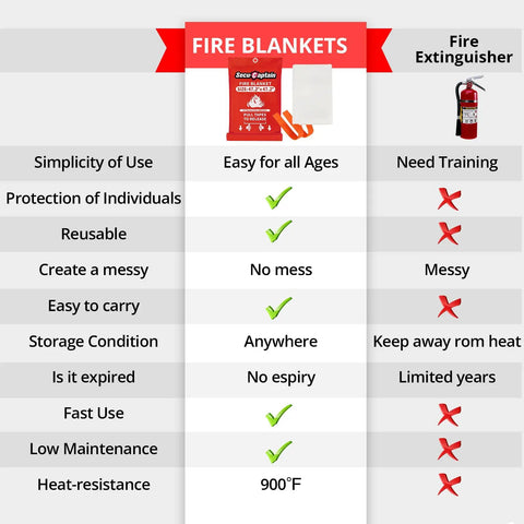 Comparison chart highlighting advantages of Emergency Fire Blanket Duo Pack 47.2 Inch By 47.2 Inch over fire extinguisher.