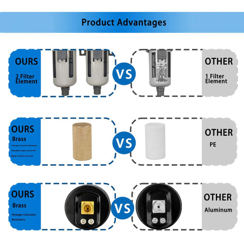 Comparison of dual air filter and regulator combo showing brass filter vs PE, and filter elements with corrosion resistance features.