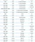 Compatibility chart for FT105 Automatic Transmission Filter Kit For Ford 4R70W 4R75E RWD with Pan Gasket, detailing model years.