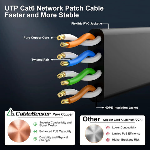 Diagram of the Cat6 Ethernet Cable 100 Ft Indoor Outdoor Rock Solid High Speed 10Gbps Pure Copper Flat Patch Cable with labeled components