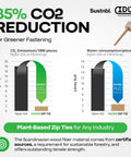 Graph showing 85% CO2 reduction for Fiber Based Eco Zip Ties 16 Inch 400 Pack Beefy Heavy Duty 44 Lb Strength Eco Friendly Tie Wraps
