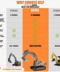 Comparison chart highlighting the benefits of the Rugged 3-In-1 RC Excavator Toy for Kids Ages 3-12 with rotating 680-degree arm.