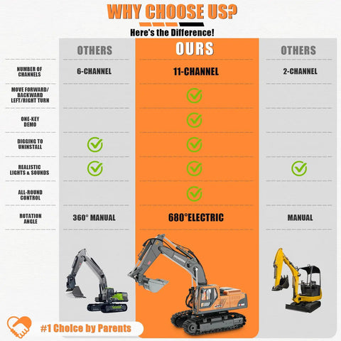 Comparison chart highlighting the benefits of the Rugged 3-In-1 RC Excavator Toy for Kids Ages 3-12 with rotating 680-degree arm.