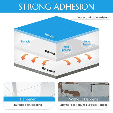 Diagram showing strong adhesion of Tub And Tile Refinishing Kit With Quick Dry Tile Paint For Walls And Floors Water Based Semi Gloss White Finish For Bathrooms And Kitchens Ideal For Sinks Bathtubs And Toilets 50 To 55 Sq Ft Coverage 33 Oz.