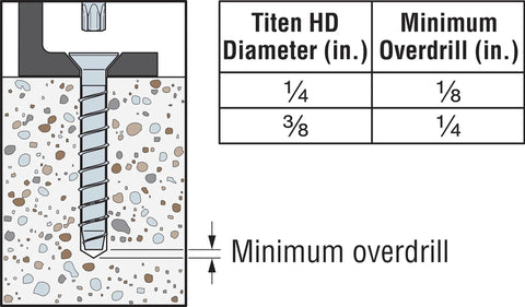 Diagram of Titen HD 1/4 In X 3-1/2 In Zinc-Plated Countersunk Head Heavy-Duty Screw Anchor showing minimum overdrill requirements in concrete.