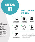 Diagram showing the High Performance MERV 11 Air Filter For HVAC AC Furnace 20x25x4, 2 Pack, protecting against dust and pollen.