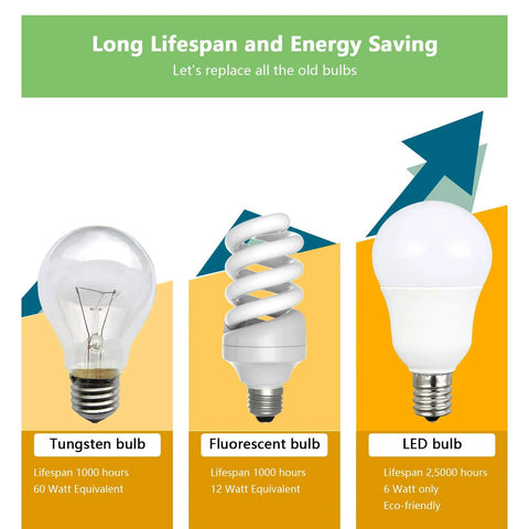 Comparison of tungsten, fluorescent, and LED bulbs with focus keyword: Dope E17 Intermediate Base LED Bulbs Pack Of 4 6W 60 Watt Equivalent Globe Style Ceiling Fan Light Bulbs 600 Lumens 5000K Daylight Non Dimmable Energy Efficient Indoor Lighting That Shines Bright.