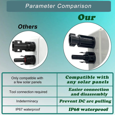 Comparison of solar connectors showing our Dual 32 Amp DC Quick Disconnect Solar Isolator Switch with IP68 waterproof rating.