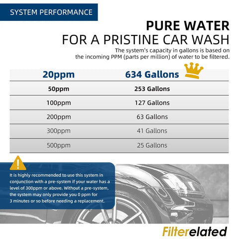 System performance chart for Zero Towel Drying Deionized Water Rinse System For Cars Trucks And Boats Delivers A Smooth Mirror Finish