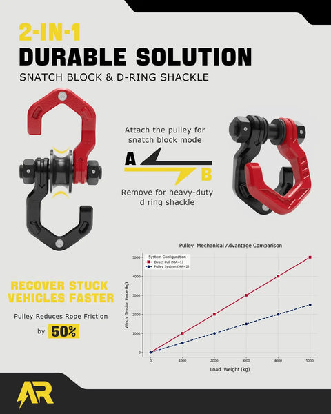 Beefy Heavy Duty Snatch Block And D Ring Shackle Two In One Recovery Tool For Off Road Vehicle Towing Winch With Three Quarter Inch D Ring Pulley And Break Strength 57320 Lbs Red And Black One Pack, shown in two modes