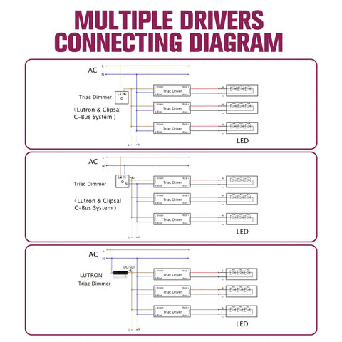 Diagram showing multiple connections for 60W Plug And Play Triac Dimmable LED Driver Power Supply 120V to 24V Transformer with LED lights.