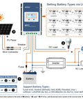 Diagram of 40A MPPT Solar Charge Controller for 12V and 24V Systems with battery type settings and connection setup.