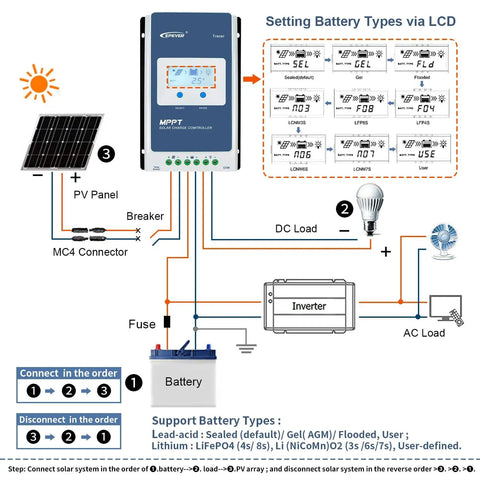 Diagram of 40A MPPT Solar Charge Controller for 12V and 24V Systems with battery type settings and connection setup.