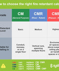 Comparison chart of fire retardant cable grades including CM, CMR, and CMP, detailing usage and installation environments.