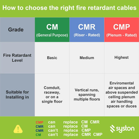 Comparison chart of fire retardant cable grades including CM, CMR, and CMP, detailing usage and installation environments.