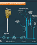 Diagram of a 3/4 inch T&P valve for water heaters with labeled plumbing components.