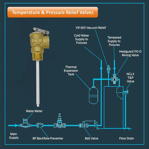 Diagram of a 3/4 inch T&P valve for water heaters with labeled plumbing components.