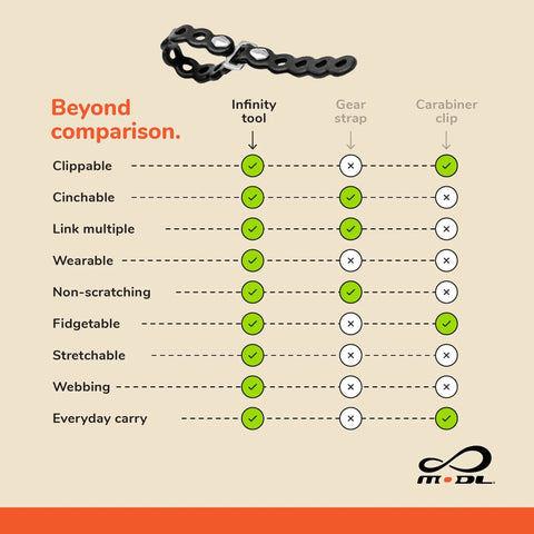 Comparison chart of Infinity Tool 2.0 Modular Straps Four Pack Flexible Multi Tool Wearable Gadget For Outdoor Adventure Survival Camping Travel EDC Utility Bracelet Gear Strap Black showing advantages over other tools.