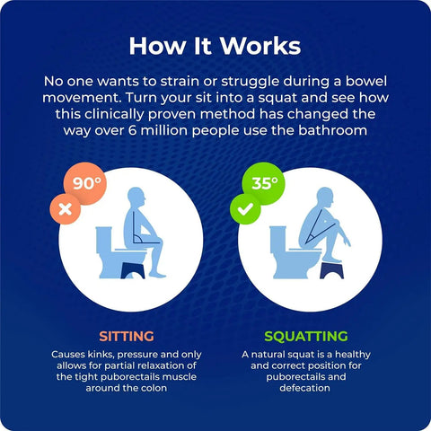 Diagram showing sitting and squatting positions for toilet use, part of Oslo Folding Bamboo Toilet Stool 7 Inch Height Collapsible Bathroom Stool.