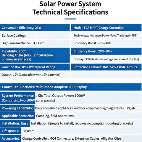 Technical specifications for the 1000W Flexible Solar Panel Kit With 2x500W Monocrystalline ETFE Panels And 50A MPPT Smart Charge Controller.