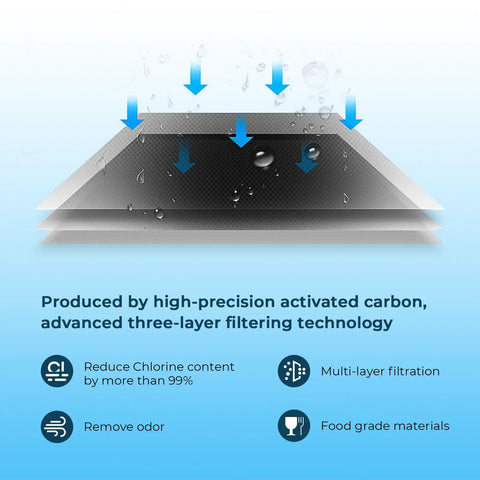 Diagram of LT1000PC Replacement Water Filter 3 Pack filtration layers using activated carbon for improved taste.
