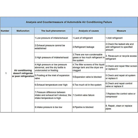 Analysis table for Heavy Duty AC Compressor For 1994 To 2004 Ford Taurus Mustang F250 F350 detailing air conditioning failures.