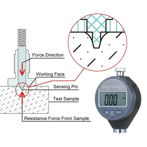 Hella Tough Digital Shore Durometer Scale With Slick LCD Display For Accurate Testing Of Rubber Tires Bowling Balls And Commercial Flooring Type A C D Hardness Meter with sensing pin illustration.
