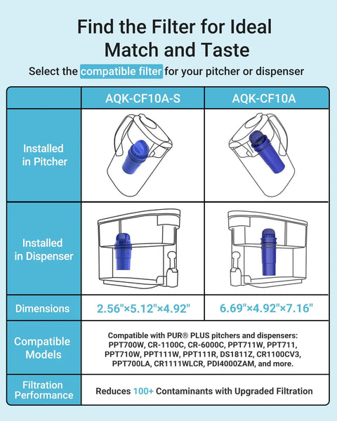 Compatibility chart for CF10A Water Filter Replacement For Pur Plus Pitcher NSF Certified 4 Pack Multi Stage Filtration