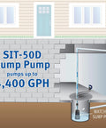 Illustration of Heavy-Duty Cast-Iron Half HP Submersible Sump Pump For Narrow Pits With 4,400 GPH At Zero Lift in a basement setup