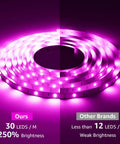 DreamColor 50ft LED Strip Lights With Remote, Rainbow Chasing Colors comparison with brighter light and more LEDs