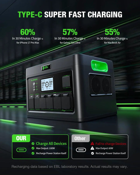 Type-C super fast charging on Beefy 2400W Portable Power Station with 2x200W Solar Panels Solar Generator