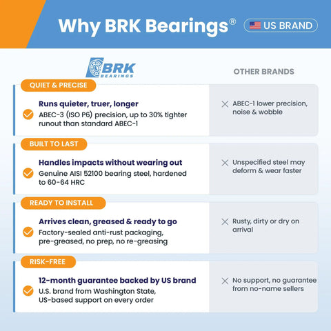 Why BRK Bearings comparison chart highlighting ABEC-3 precision and durability of 10 Pack 6203 2RS Deep Groove Ball Bearings 17X40X12Mm Chrome Steel