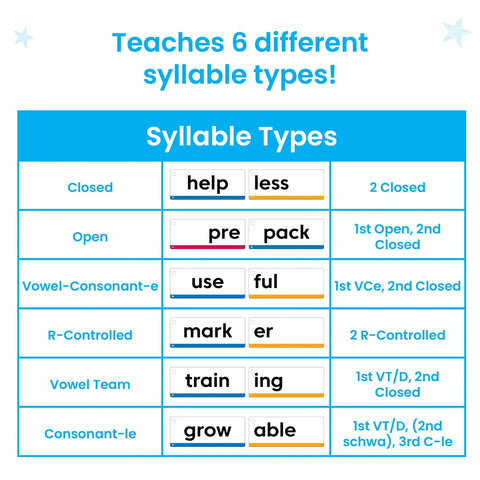 Chart showing 6 syllable types for Must-Have Morphology Wall Card Set For Phonics And Word Work, Prefixes Suffixes Roots